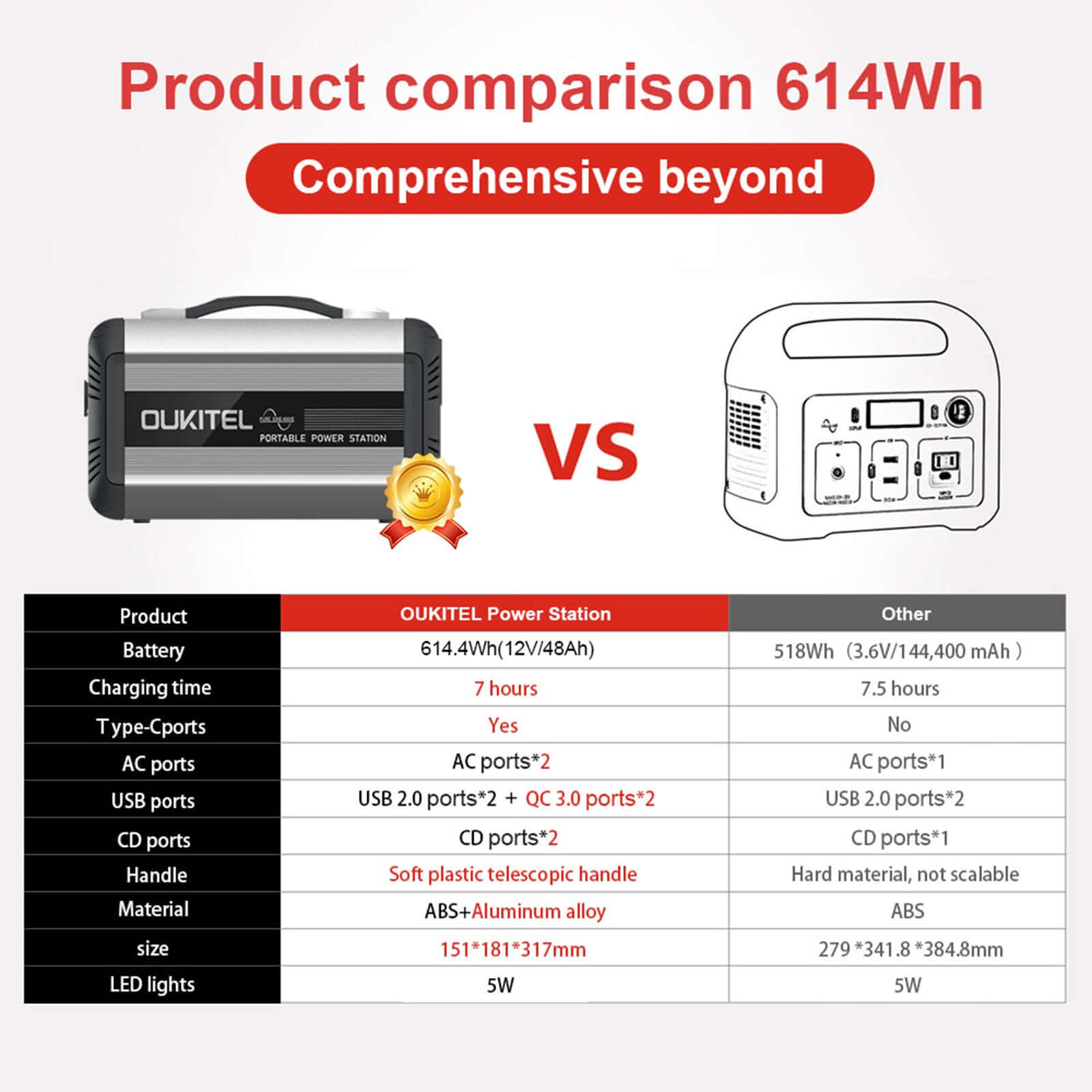 OUKITEL CN505 Portable Power Station 614Wh